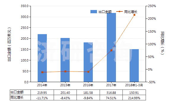 2014-2018年3月中國瀝青(HS27081000)出口總額及增速統(tǒng)計(jì) 2014-2018年3月中國瀝青(HS27081000)出口總額及增速統(tǒng)計(jì)